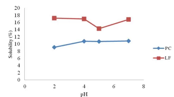 Table 2 – Water and oil absorption capacity of protein concentrate and lyophilized flour.
