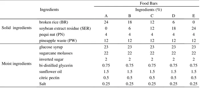 Table 1 – Components of the food bars.