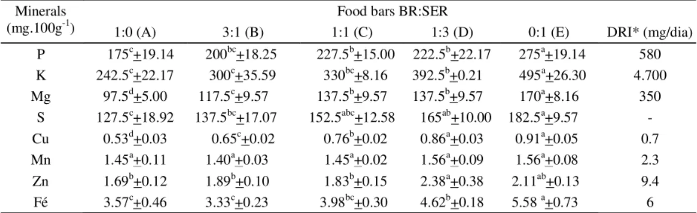 Table 5 shows the values of pH, soluble solids and water activity of food bars.