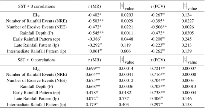 Table 2 – Pearson’s correlation coefficients between monthly SST indices and rainfall erosive variables in the MR and PCV sub-regions (UGRB), between 2006 and 2010.