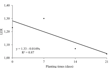 Figure 3 – Influence of the relative planting times of the cowpea bean on UET. Macaíba, Rio Grande do Norte, 2012.