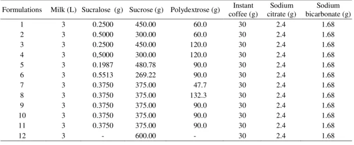 Table 1 – Ingredients used in along the formulations of DLs with coffee.