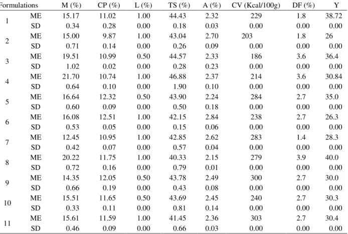 Table 2 – Mean values and standard deviation obtained for the variables: moisture, protein, lipids, total sugars, ash, caloric value and yield.