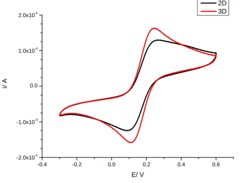 Figure 3.4 Cyclic voltammograms obtained at 3D and 2D GNEEs in 0.001M K 3 [Fe(CN) 6 ]   in 0.1 M KNO 3  at a scan rate of 50 mV/s