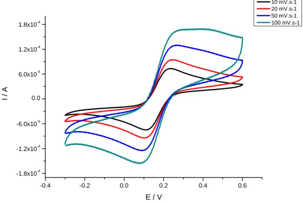 Figure 3.5 Cyclic voltammograms obtained at different scan rates for 2D GNEEs in 0.01M  K 3 [Fe(CN) 6 ] and PBS, pH 6.5 at scan rates ranging from 10 to 100 mV/s