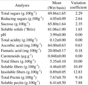 Table 2 – Complementary analysis of sapota pulp jelly.