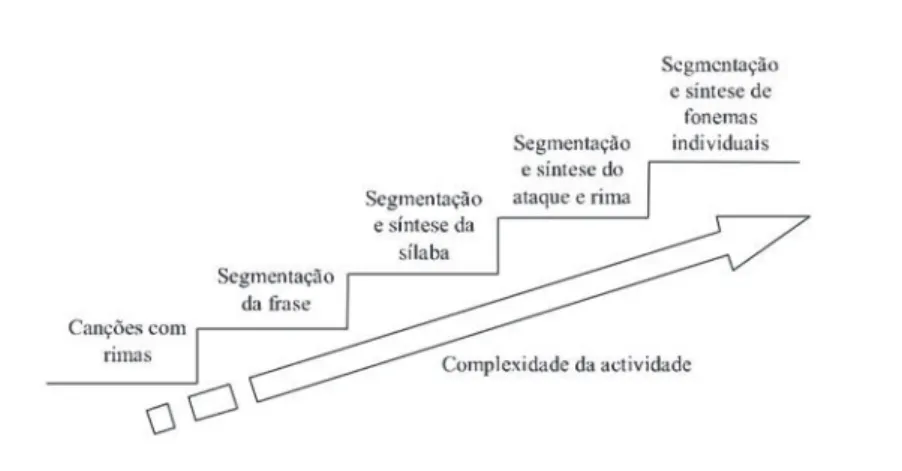 Figura 1 - Continuum de complexidade das atividades da consciência fonológica  (Fonte: adaptado Chard &amp; Dickson 1999:262) 