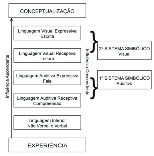 Figura 5 - Hierarquia da linguagem 