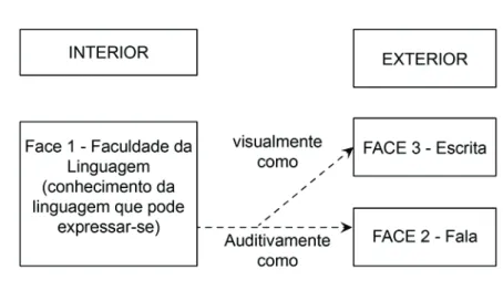 Figura 6 - As três faces da linguagem 
