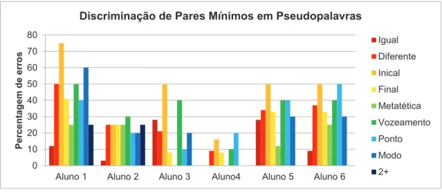 Gráfico 1 - Prova discriminação de pares mínimos em pseudopalavras_pré-teste 