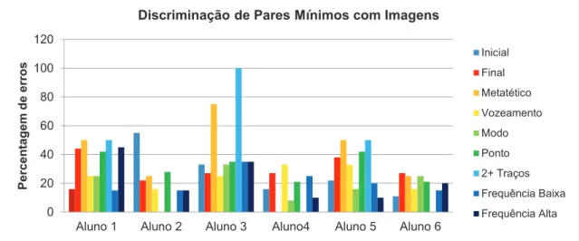 Gráfico 3 - Prova discriminação de pares mínimos com imagens_pré-teste 
