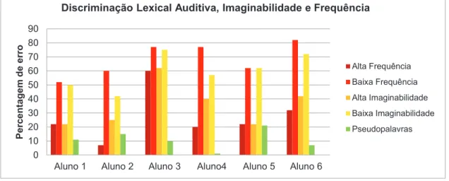 Gráfico 4 - Prova discriminação lexical auditiva, imaginabilidade e frequência_pré-teste 