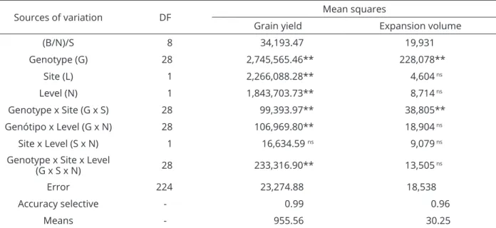 Table 1: Summary of the combined analysis of variance for the grain yield (kg ha -1 ) and expansion volume  (mL g -1 ) of the 29 S 7  popcorn lines.