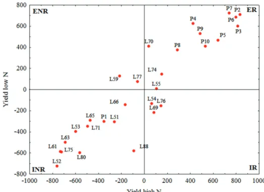 Figure 3:  Performance  in  relation  to  the  efficiency  use  nitrogen  and  the  response  to  nitrogen  fertilization  in  the 29 S 7  lines of popcorn