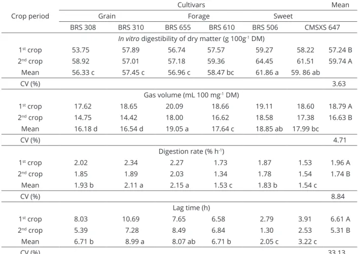 Table 6: Kinetic parameters and in vitro digestibility of dry matter.