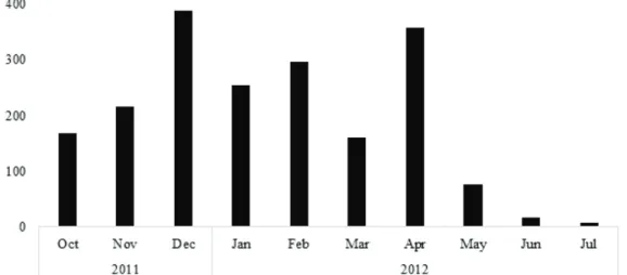 Figure 1: Monthly values of rainfall during the trial period, October 2011 to July 2012.