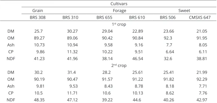 Table 1: Chemical composition (g 100 g -1  DM) of different purpose sorghum forage for ensiling in two crop  periods