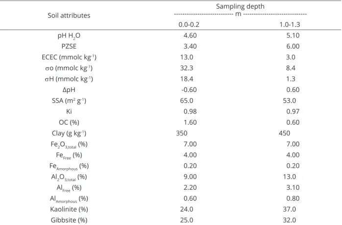 Table 1: Chemical, physical and mineralogical properties of the acric oxisol studied in this study.