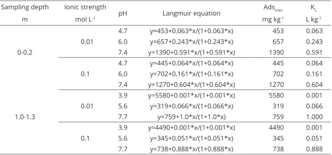 Table 3: Langmuir model parameters for Ni adsorption at different ionic strengths and Ni-soil contact times.
