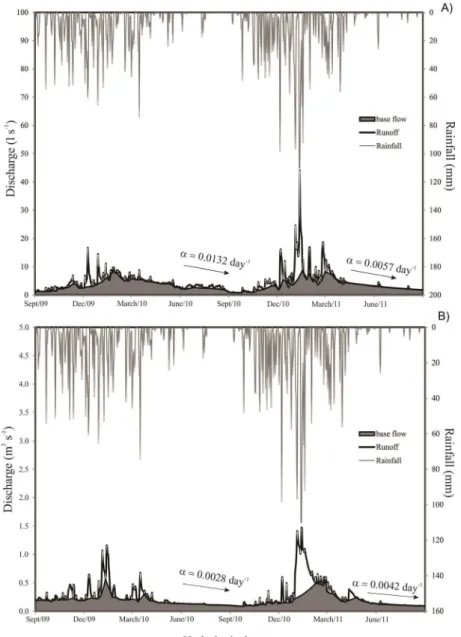 Figure 6: Rainfall, streamflow and base flow estimated at a micro-catchment entirely occupied by native forest  (MFO) (A) and Lavrinha Creek Watershed (LCW) (B) during the hydrological years of 2009/2010 and 2010/2011 (α 