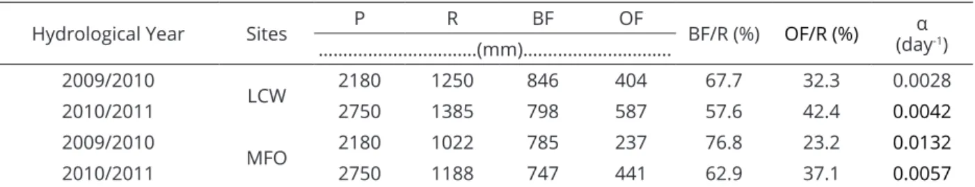 Table 2 presents precipitation, runoff, overland flow,  base flow, and recession coefficient in the hydrological  years monitored for LCW and MFO, extracted from  hydrograph analyses presented in Figure 6.