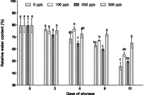 Figure 2: Relative water content in ‘Ajax’ alstroemerias stems exposed to different concentrations of 1-MCP and  maintained at 22±3 ºC and 85±4% RH