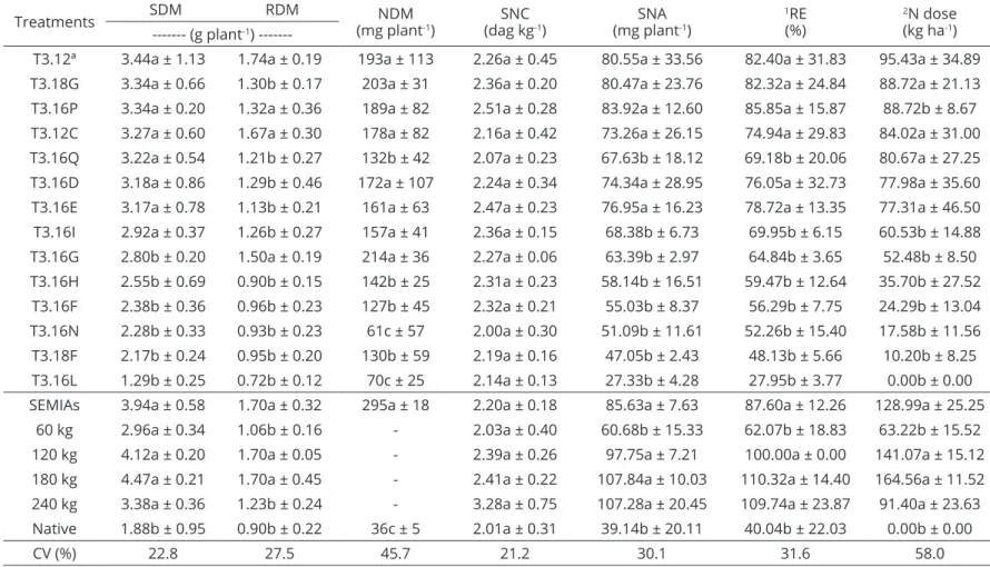 Table 2: Continuation... Treatments SDM RDM NDM (mg plant -1 ) SNC (dag kg -1 ) SNA (mg plant -1 ) 1 RE(%) 2 N dose(kg ha-1) ------- (g plant -1 ) 