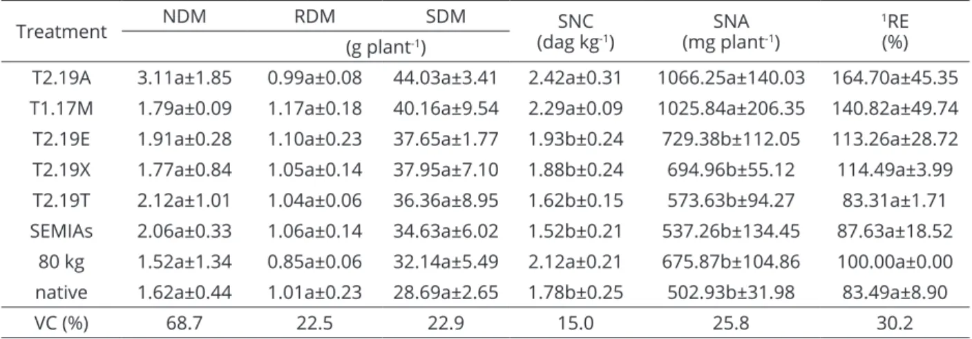 Table 3: Nodule dry mass (NDM), root dry mass (RDM), shoot dry mass (SDM), shoot N concentration (SNC), shoot  N accumulation (SNA) and relative efficiency (RE) of five rhizobial strains evaluated in the field and treatments  with nitrogen fertilization (8