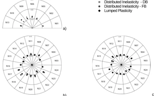 Figure 7: FDE index obtained from the comparison of numerical and experimental shear force evolutions: a)  uniaxial tests; b) biaxial tests – strong direction (X); c) biaxial tests – weak direction (Y) 