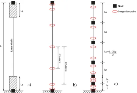Figure 4: Modelling strategies with indication of the control section points: a) lumped-plasticity element; b)  distributed inelasticity element with force-based formulation; c) distributed inelasticity element with 