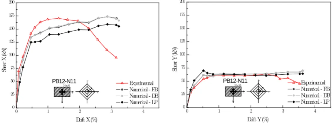 Figure 5: Shear-drift envelopes for 30x50cm 2  columns (measured and calculated) 