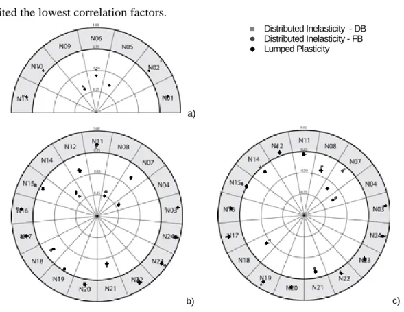 Figure 6: Correlation coefficients of shear-drift envelopes between experimental and numerical results (R 2 ): a)  uniaxial texts; b) biaxial tests – strong direction (X); c) biaxial tests – weak direction (Y) 