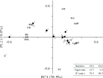 Figure 4:  PCA for egg quality parameters according to  different laying hen strains: white shell (white circles) and  brown shell (black circles)