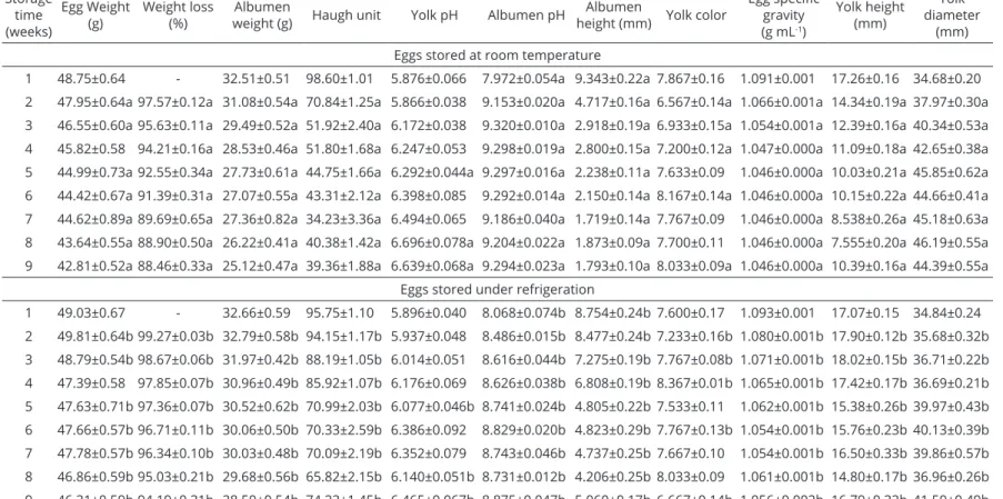 Table 2: Effect of storage temperature (room and refrigerated) on egg quality parameters along 9-week experiment (1) 
