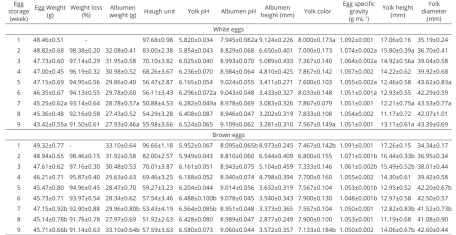 Table 3: Effect of different laying hen strains on egg quality parameters evaluated along 9-week experiment 