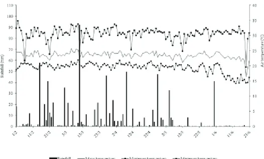 Figure 1.  Rainfall,  maximum,  mean  and  minimum  temperatures,  every  tem-day  period,  in  the  research  area  between February and June 2015, Campo Novo do Parecis, MT, Brazil