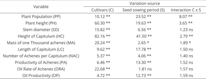Table 1: F rates and statistical significance of variables analyzed in sunflower cultivation, Campo Novo do Parecis,  MT, Brazil.