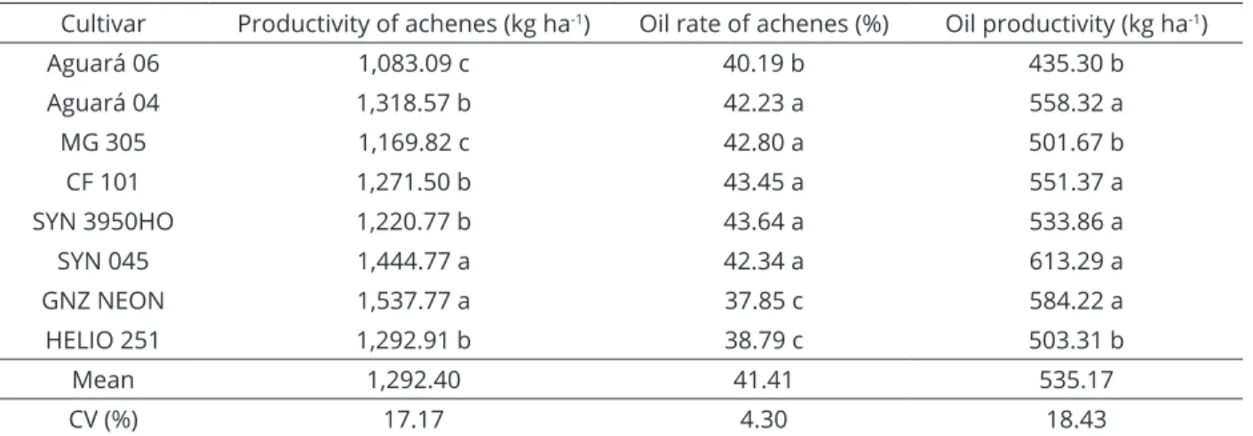 Table 6: Productivity of achenes, oil rate of achenes and oil productivity of sunflower plants according to cultivar,  Campo Novo do Parecis, MT, Brazil.
