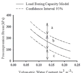 Figure 1:  Criteria  for  determining  the  impact  of  mechanized  operations  on  soil  structure  according  to  Dias Junior et al