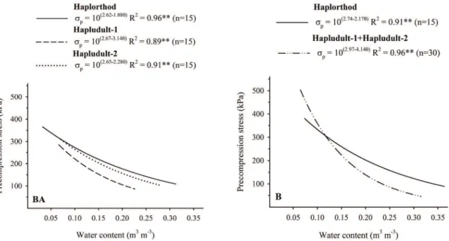 Figure 2: Load bearing capacity models obtained for the different soil classes and soil horizons under eucalypt  forests from Teixeira de Freitas-BA, northeastern Brazil.