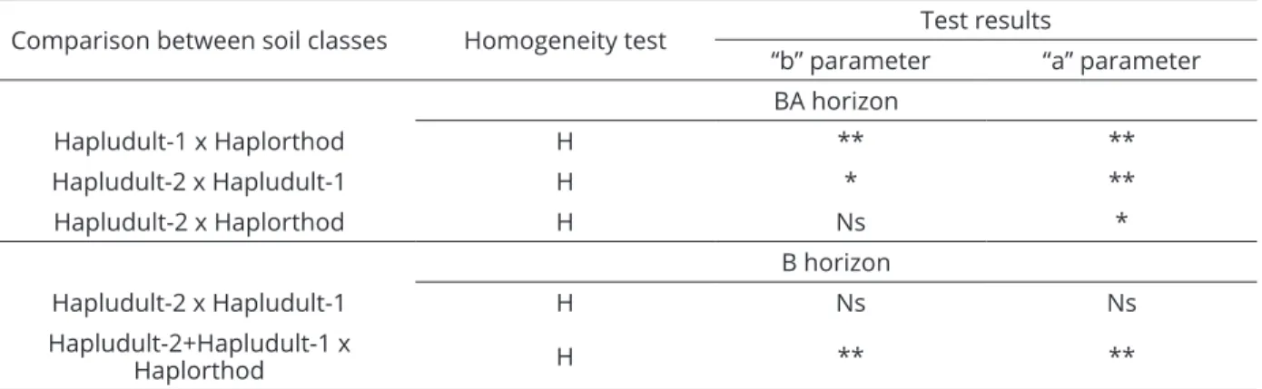 Table 2: Comparison of the  load bearing capacity models according to the test from Snedecor and Cochran (1989)  for different soil classes and horizons under eucalypt forests from Teixeira de Freitas-BA, northeastern Brazil.