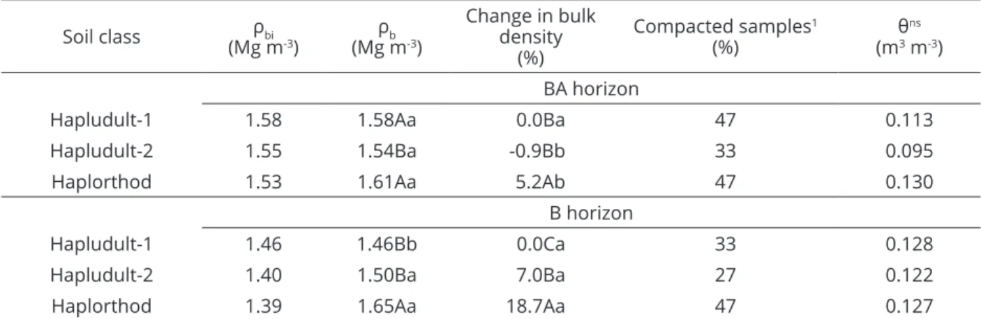 Table 3:  Bulk  density  values  before  harvest  operations  (ρ bi )  and  after  traffic  with  the  harvester  (ρ b )  and  the  resulting change in bulk density, proportion of compacted samples after the harvester passage and average soil  water conten
