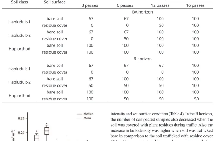 Figure 4:  Boxplot  for  soil  water  content  from  the  samples  collected  after  traffic  with  the  forwarder  in  different  soil  classes  and  horizons  under  eucalypt  forests from Teixeira de Freitas-BA, northeastern Brazil.