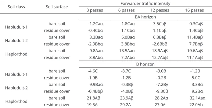 Table 5: Change in soil bulk density on different soils, horizons and soil surface conditions after several forwarder  traffic intensities in eucalypt forests from Teixeira de Freitas-BA, northeastern Brazil.