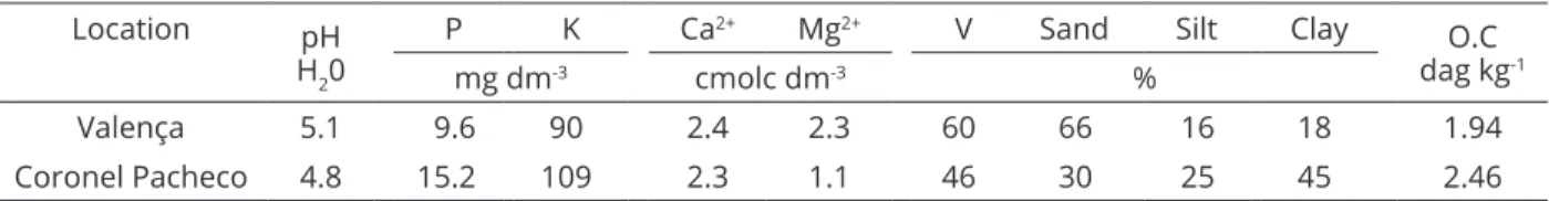 Table 1: Chemical analysis of the soil samples (0-20 cm depth) and soil texture properties.