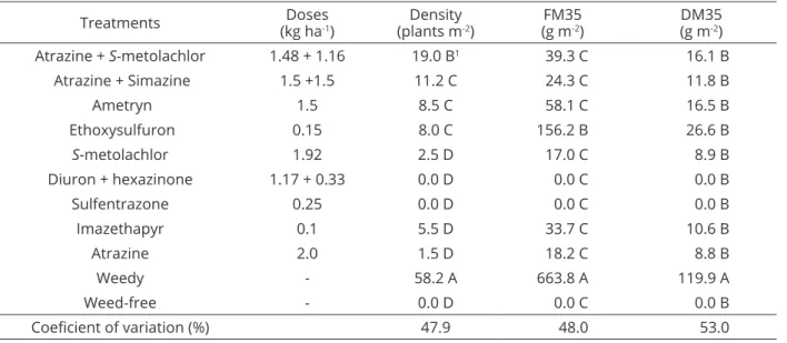 Table 7: Density and fresh (FM35) and dry (DM35) matter of weeds at 35 days after application of treatments