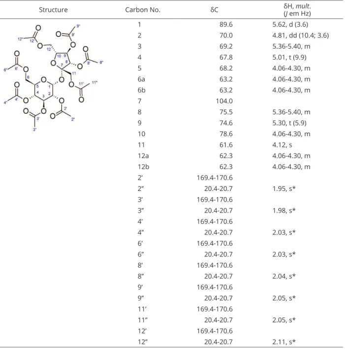 Table 1: Spectroscopic data for compound AA1, ( 13 C, 150 MHz  1 H, 600 MHz, 2.000 mg in 6.000 mL CDCl 3 ).