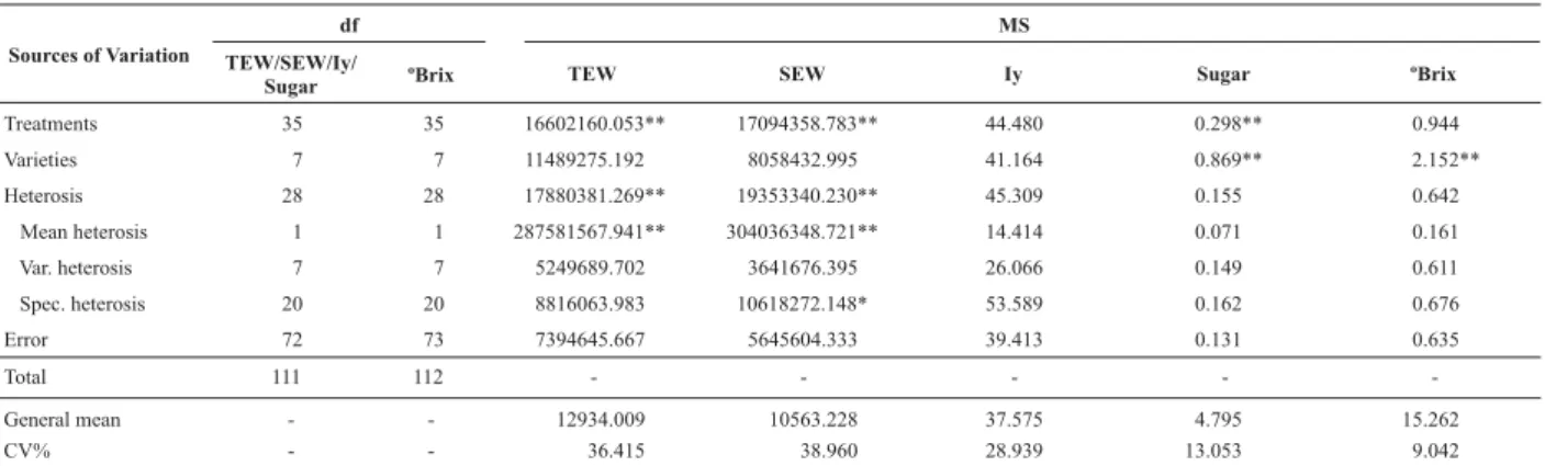 Table 6. Summary of the analysis of variance of the diallel for the traits total ear weight (TEW, in kg ha -1 ), standard ear weight (SEW, in kg ha -1 ), industrial yield (Iy, in %), total sugar content (Sugar, in %) and soluble solids content (°Brix), acc