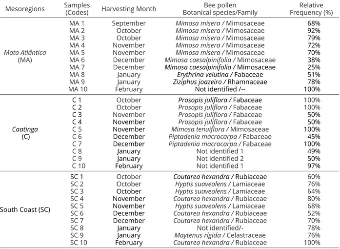 Table 2: Botanical species/family and their relative  frequencies (%) of pollen found during the dry season (2008/09)  in apiaries from the mesoregions of Mata Atlântica (“MA”), Caatinga (C) and South Coast (“SC”) of Alagoas, Brazil.