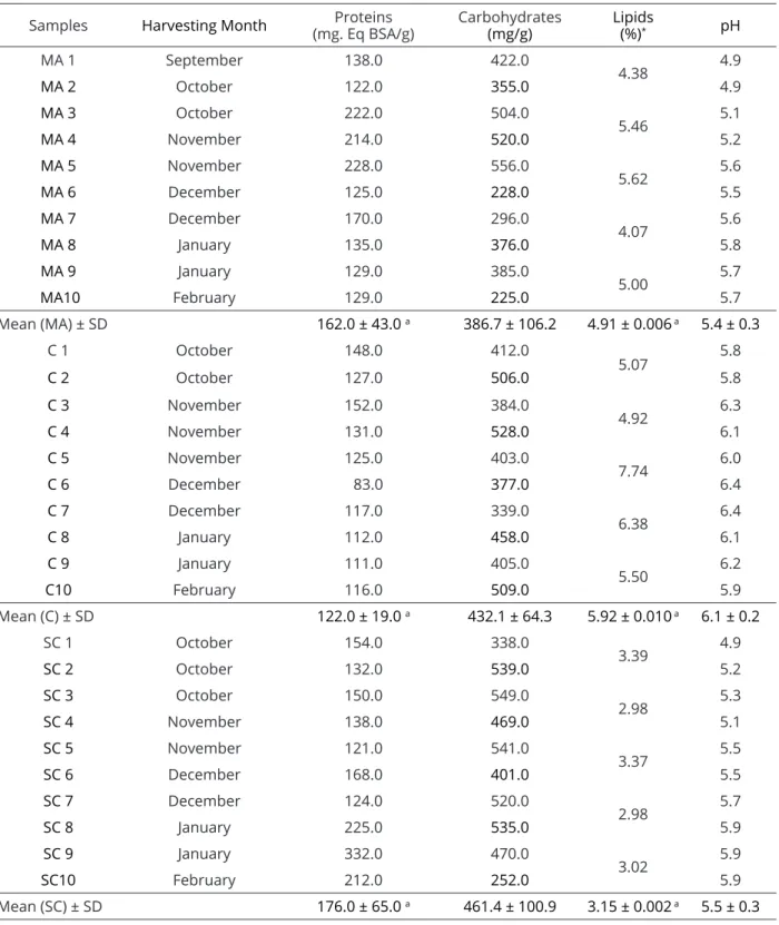 Table 3: Total proteins, carbohydrates and lipids in bee pollen collected during the dry season (2008/09) in the  mesoregions Mata Atlântica (“MA”), South Coast (“SC”) and Caatinga (C) of Alagoas, Brazil.